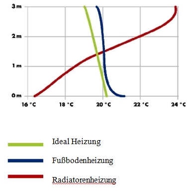 Temperaturprofil im Raum